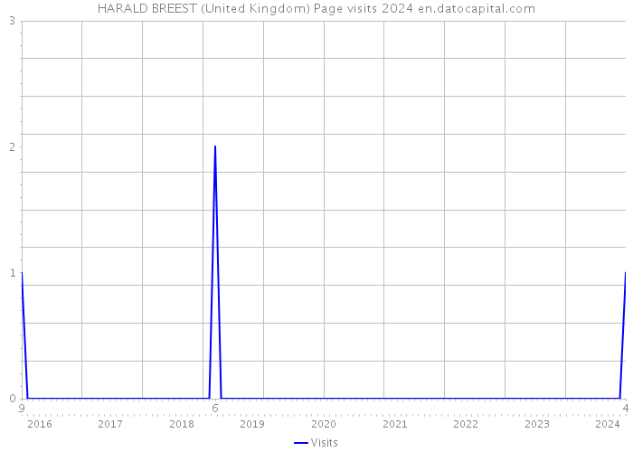 HARALD BREEST (United Kingdom) Page visits 2024 
