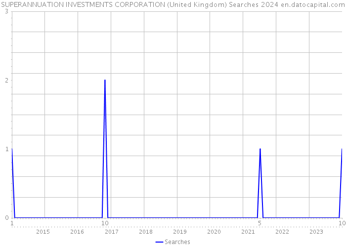 SUPERANNUATION INVESTMENTS CORPORATION (United Kingdom) Searches 2024 