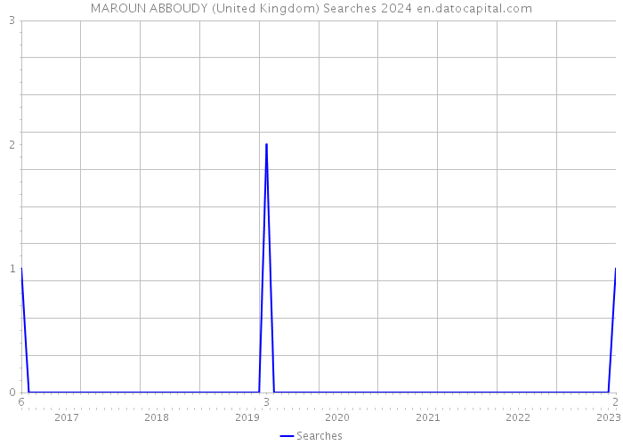 MAROUN ABBOUDY (United Kingdom) Searches 2024 