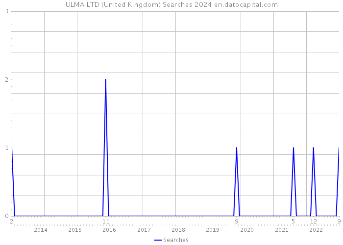 ULMA LTD (United Kingdom) Searches 2024 