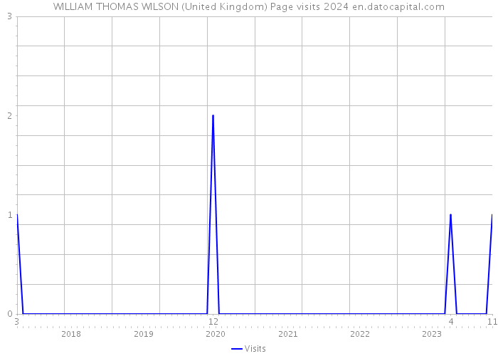 WILLIAM THOMAS WILSON (United Kingdom) Page visits 2024 