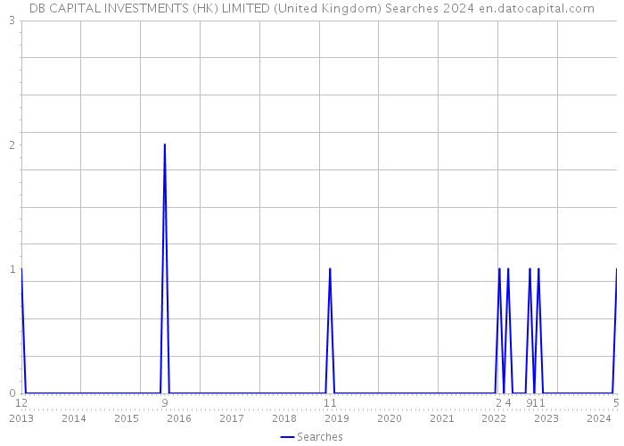 DB CAPITAL INVESTMENTS (HK) LIMITED (United Kingdom) Searches 2024 