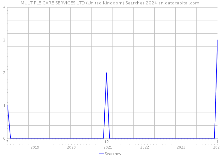 MULTIPLE CARE SERVICES LTD (United Kingdom) Searches 2024 