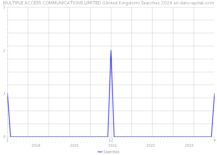 MULTIPLE ACCESS COMMUNICATIONS LIMITED (United Kingdom) Searches 2024 