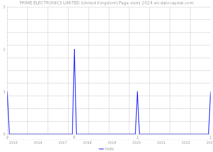 PRIME ELECTRONICS LIMITED (United Kingdom) Page visits 2024 