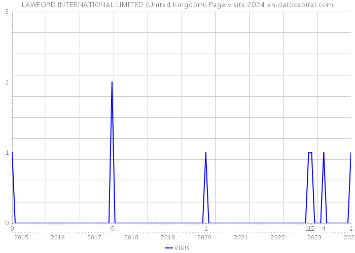 LAWFORD INTERNATIONAL LIMITED (United Kingdom) Page visits 2024 