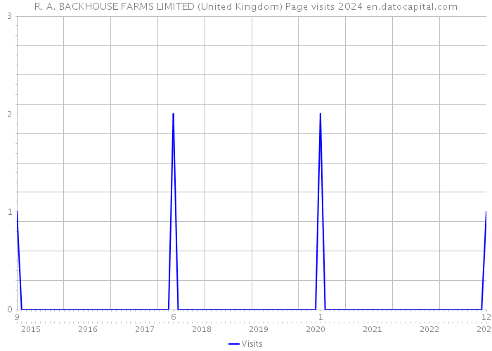 R. A. BACKHOUSE FARMS LIMITED (United Kingdom) Page visits 2024 