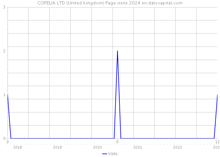 COPELIA LTD (United Kingdom) Page visits 2024 