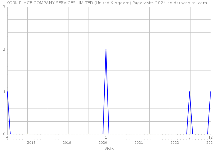 YORK PLACE COMPANY SERVICES LIMITED (United Kingdom) Page visits 2024 