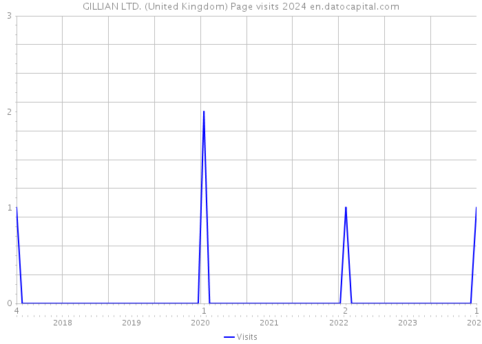 GILLIAN LTD. (United Kingdom) Page visits 2024 