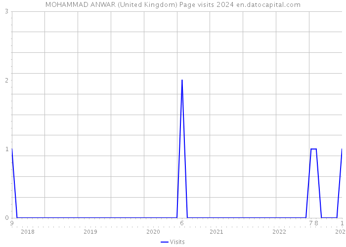 MOHAMMAD ANWAR (United Kingdom) Page visits 2024 