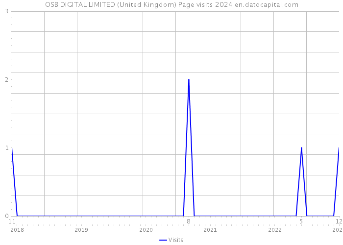 OSB DIGITAL LIMITED (United Kingdom) Page visits 2024 