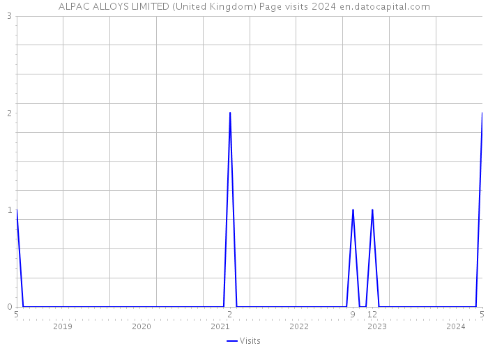 ALPAC ALLOYS LIMITED (United Kingdom) Page visits 2024 