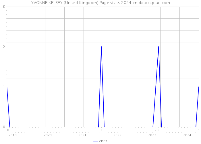 YVONNE KELSEY (United Kingdom) Page visits 2024 