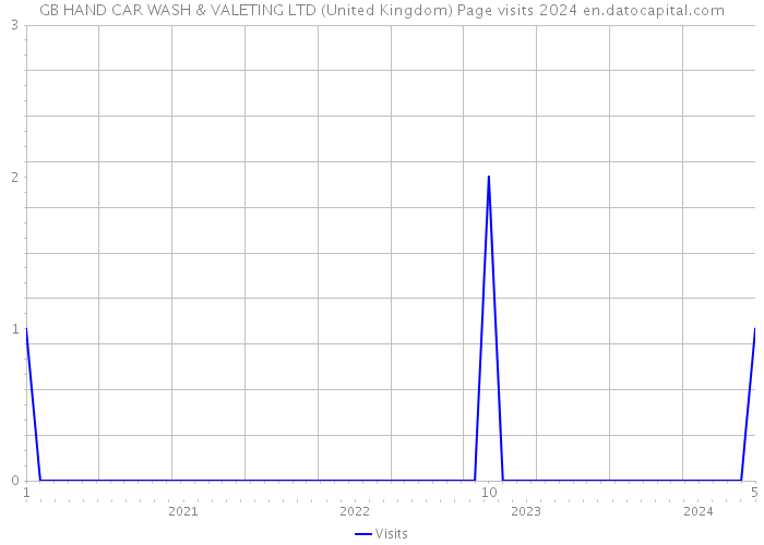 GB HAND CAR WASH & VALETING LTD (United Kingdom) Page visits 2024 