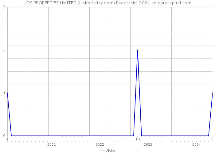 UDS PROPERTIES LIMITED (United Kingdom) Page visits 2024 