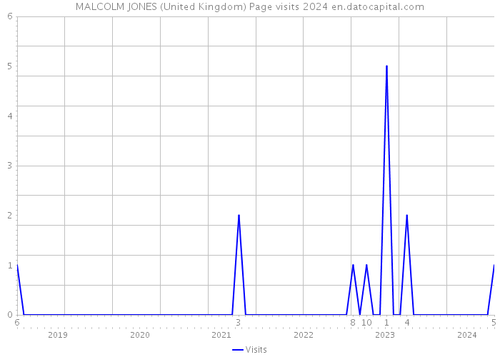 MALCOLM JONES (United Kingdom) Page visits 2024 