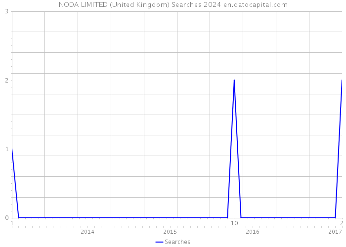 NODA LIMITED (United Kingdom) Searches 2024 