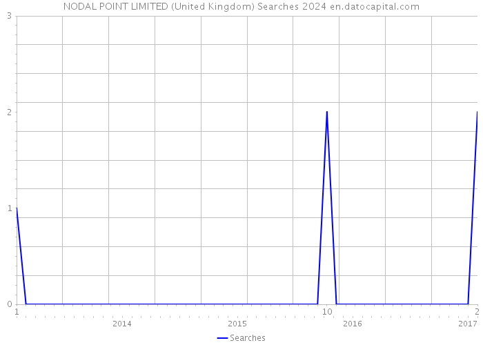 NODAL POINT LIMITED (United Kingdom) Searches 2024 