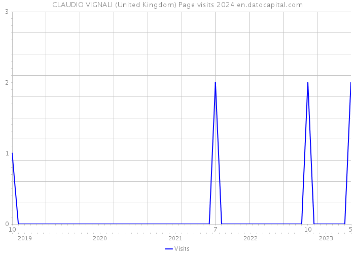 CLAUDIO VIGNALI (United Kingdom) Page visits 2024 
