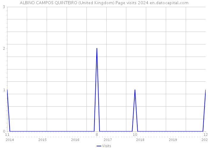 ALBINO CAMPOS QUINTEIRO (United Kingdom) Page visits 2024 