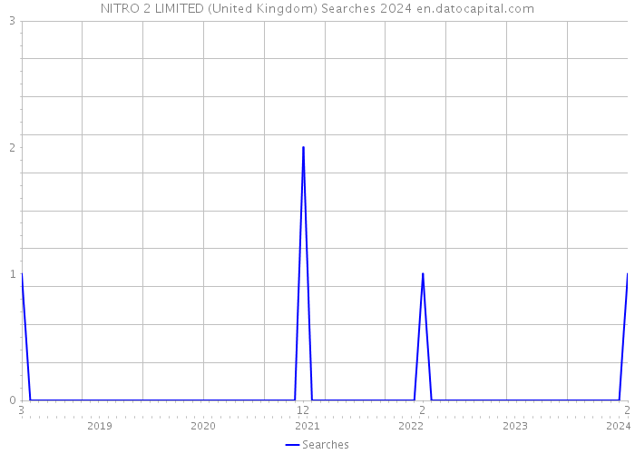 NITRO 2 LIMITED (United Kingdom) Searches 2024 