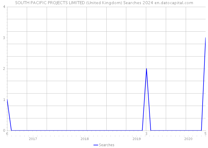SOUTH PACIFIC PROJECTS LIMITED (United Kingdom) Searches 2024 