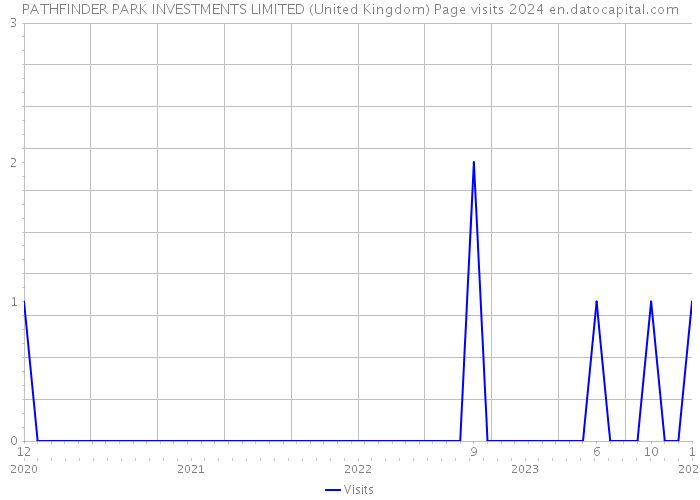 PATHFINDER PARK INVESTMENTS LIMITED (United Kingdom) Page visits 2024 