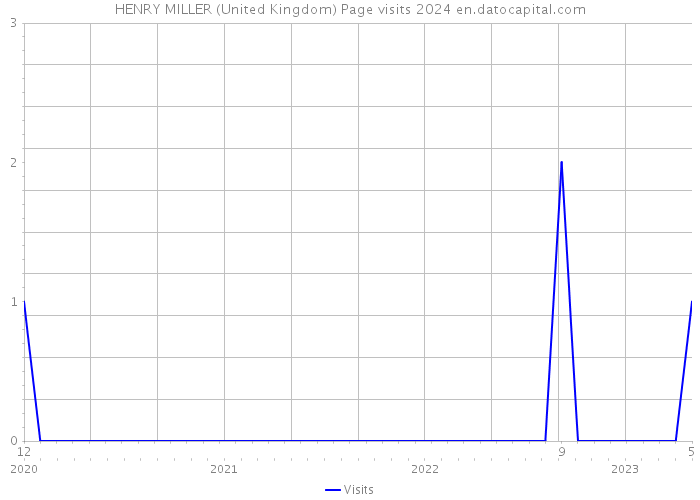 HENRY MILLER (United Kingdom) Page visits 2024 