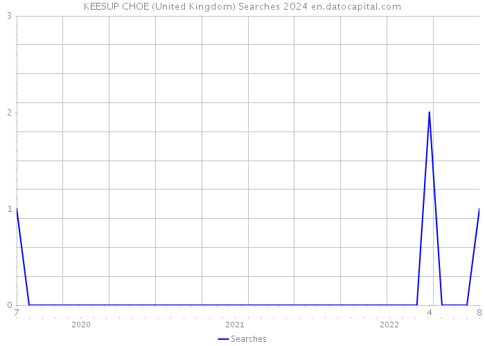 KEESUP CHOE (United Kingdom) Searches 2024 