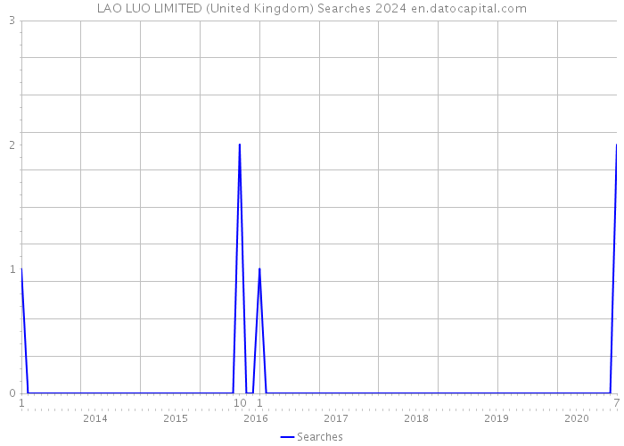 LAO LUO LIMITED (United Kingdom) Searches 2024 