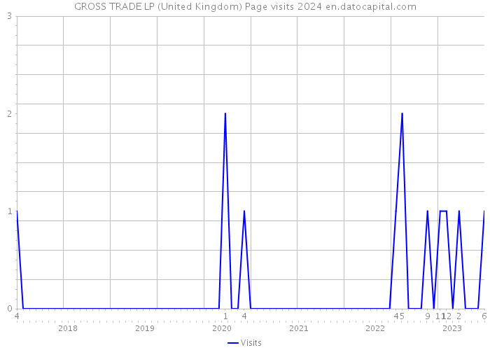 GROSS TRADE LP (United Kingdom) Page visits 2024 