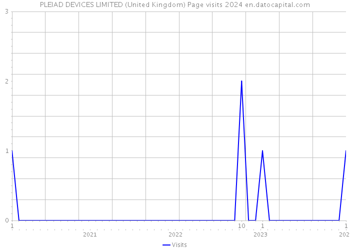 PLEIAD DEVICES LIMITED (United Kingdom) Page visits 2024 