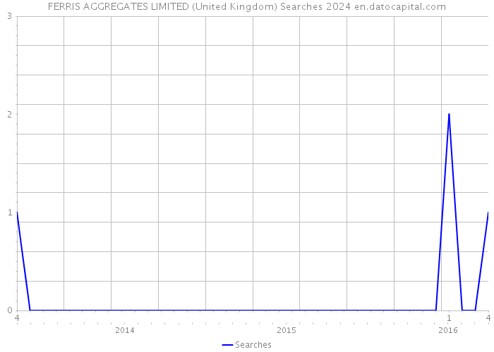 FERRIS AGGREGATES LIMITED (United Kingdom) Searches 2024 