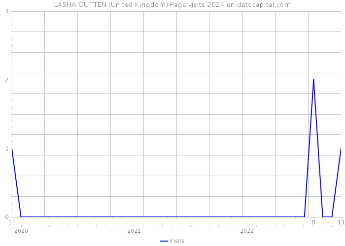 LASHA OUTTEN (United Kingdom) Page visits 2024 