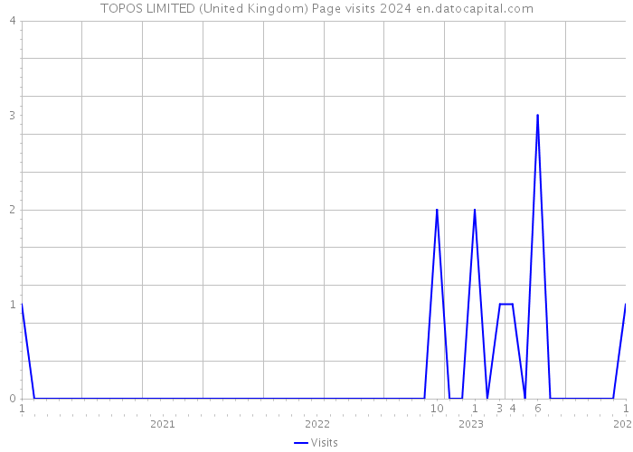 TOPOS LIMITED (United Kingdom) Page visits 2024 