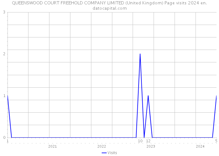 QUEENSWOOD COURT FREEHOLD COMPANY LIMITED (United Kingdom) Page visits 2024 