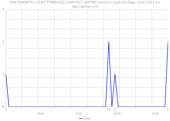 CHATSWORTH COURT FREEHOLD COMPANY LIMITED (United Kingdom) Page visits 2024 