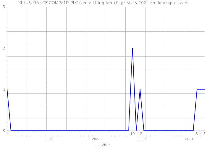 XL INSURANCE COMPANY PLC (United Kingdom) Page visits 2024 