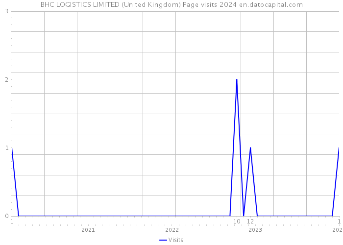 BHC LOGISTICS LIMITED (United Kingdom) Page visits 2024 