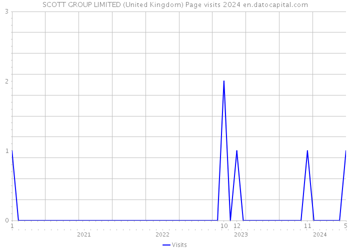 SCOTT GROUP LIMITED (United Kingdom) Page visits 2024 