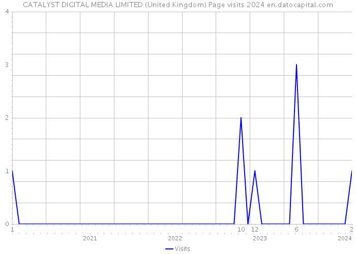 CATALYST DIGITAL MEDIA LIMITED (United Kingdom) Page visits 2024 