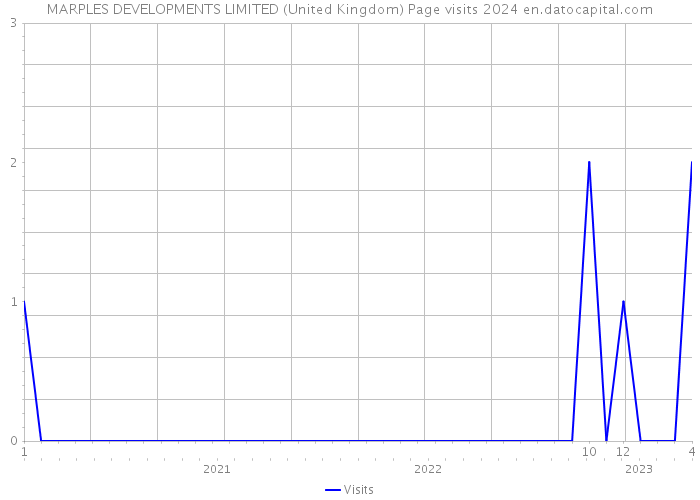 MARPLES DEVELOPMENTS LIMITED (United Kingdom) Page visits 2024 