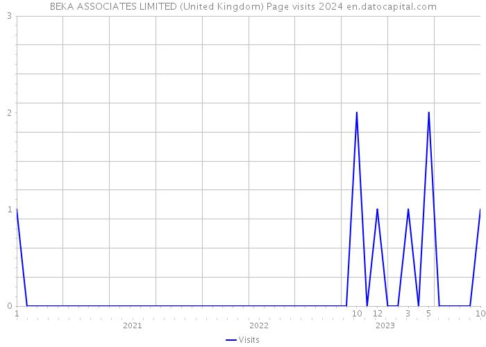BEKA ASSOCIATES LIMITED (United Kingdom) Page visits 2024 