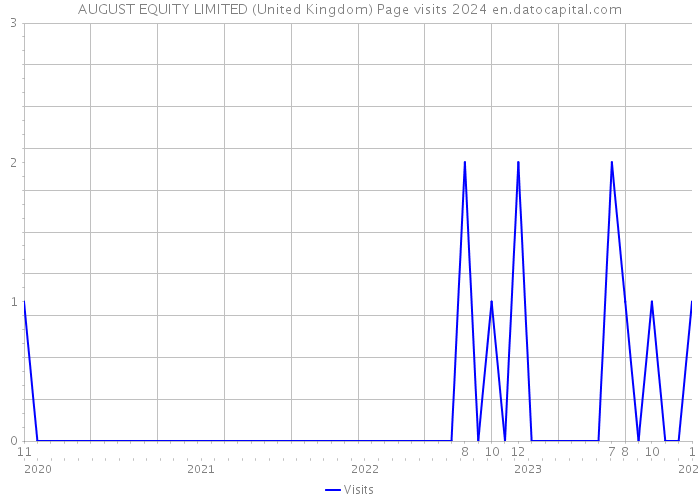 AUGUST EQUITY LIMITED (United Kingdom) Page visits 2024 