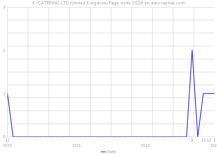 K-CATERING LTD (United Kingdom) Page visits 2024 