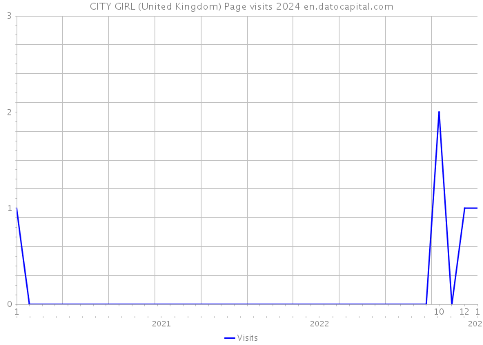 CITY GIRL (United Kingdom) Page visits 2024 
