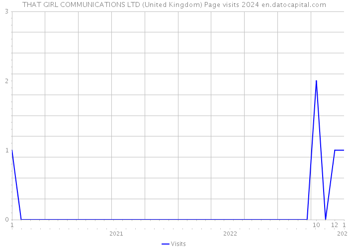 THAT GIRL COMMUNICATIONS LTD (United Kingdom) Page visits 2024 