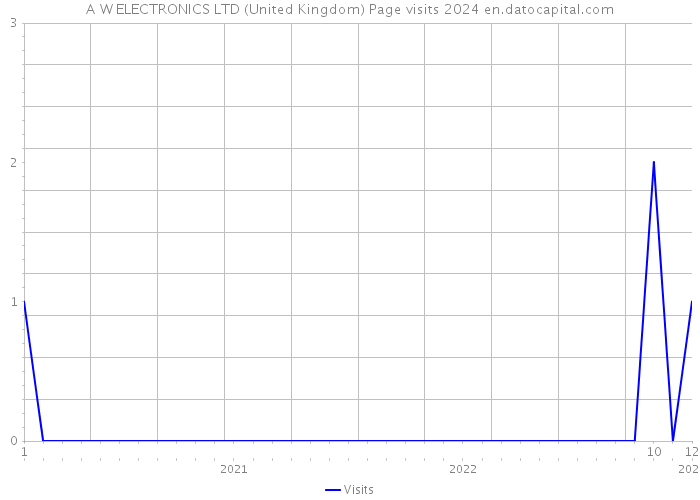 A W ELECTRONICS LTD (United Kingdom) Page visits 2024 