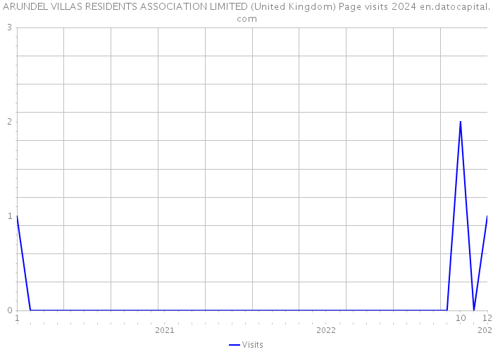 ARUNDEL VILLAS RESIDENTS ASSOCIATION LIMITED (United Kingdom) Page visits 2024 
